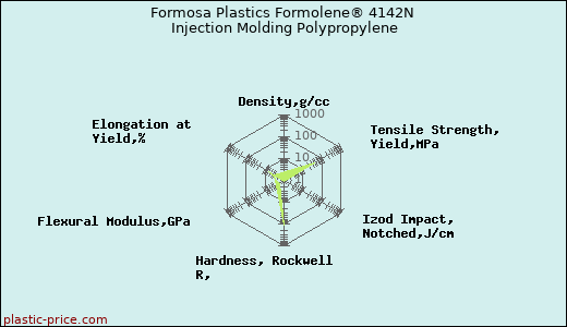 Formosa Plastics Formolene® 4142N Injection Molding Polypropylene