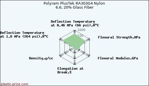 Polyram PlusTek RA303G4 Nylon 6.6, 20% Glass Fiber