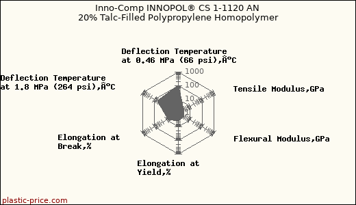 Inno-Comp INNOPOL® CS 1-1120 AN 20% Talc-Filled Polypropylene Homopolymer