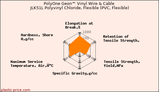 PolyOne Geon™ Vinyl Wire & Cable JLK51L Polyvinyl Chloride, Flexible (PVC, Flexible)
