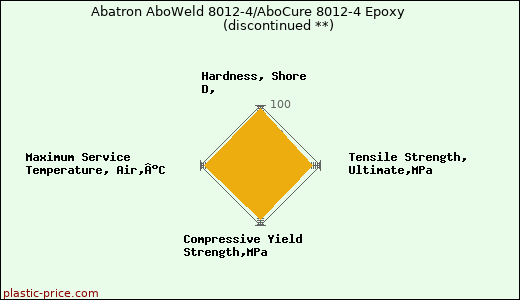 Abatron AboWeld 8012-4/AboCure 8012-4 Epoxy               (discontinued **)