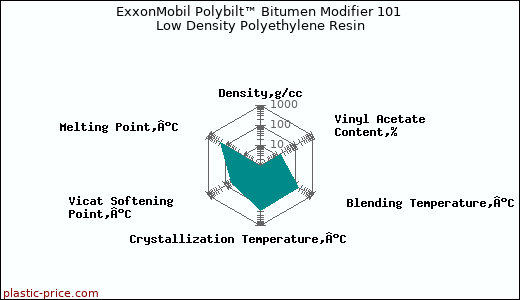 ExxonMobil Polybilt™ Bitumen Modifier 101 Low Density Polyethylene Resin