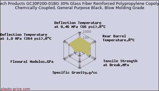 RheTech Products GC30P200-01BG 30% Glass Fiber Reinforced Polypropylene Copolymer, Chemically Coupled, General Purpose Black, Blow Molding Grade