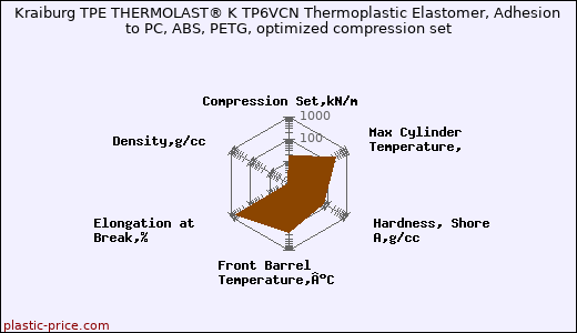 Kraiburg TPE THERMOLAST® K TP6VCN Thermoplastic Elastomer, Adhesion to PC, ABS, PETG, optimized compression set