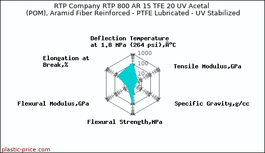 RTP Company RTP 800 AR 15 TFE 20 UV Acetal (POM), Aramid Fiber Reinforced - PTFE Lubricated - UV Stabilized