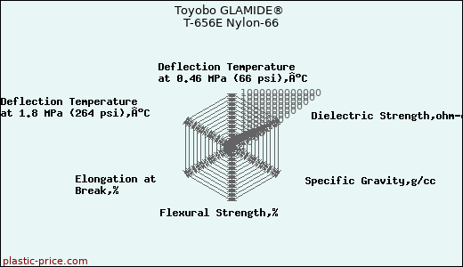 Toyobo GLAMIDE® T-656E Nylon-66
