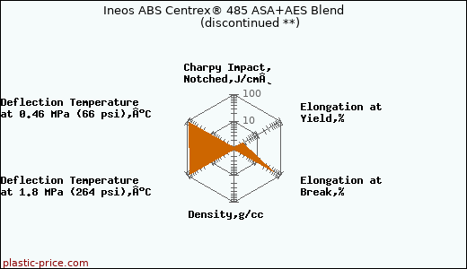Ineos ABS Centrex® 485 ASA+AES Blend               (discontinued **)