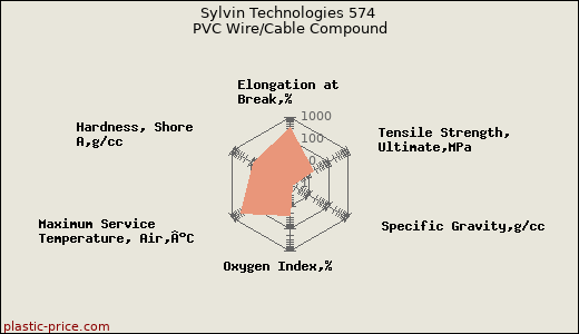 Sylvin Technologies 574 PVC Wire/Cable Compound