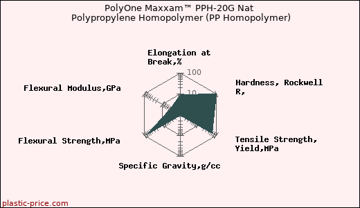 PolyOne Maxxam™ PPH-20G Nat Polypropylene Homopolymer (PP Homopolymer)