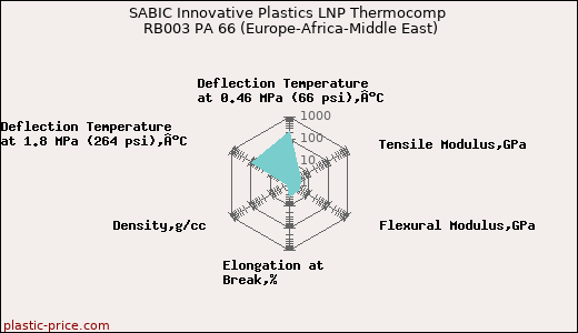 SABIC Innovative Plastics LNP Thermocomp RB003 PA 66 (Europe-Africa-Middle East)