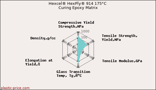 Hexcel® HexPly® 914 175°C Curing Epoxy Matrix
