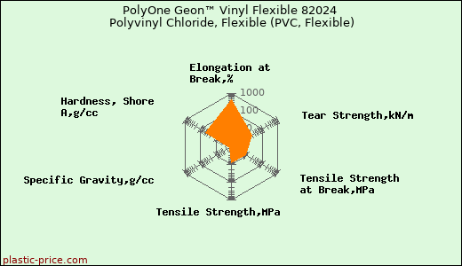 PolyOne Geon™ Vinyl Flexible 82024 Polyvinyl Chloride, Flexible (PVC, Flexible)