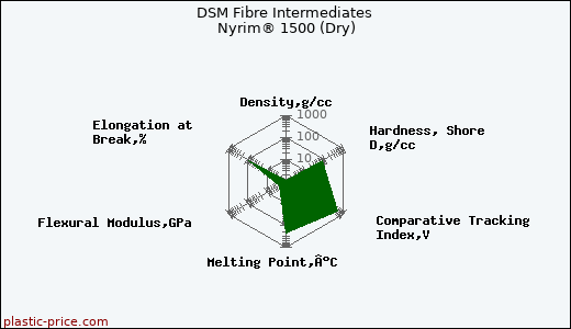 DSM Fibre Intermediates Nyrim® 1500 (Dry)