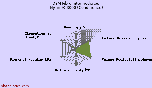 DSM Fibre Intermediates Nyrim® 3000 (Conditioned)