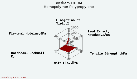 Braskem F013M Homopolymer Polypropylene