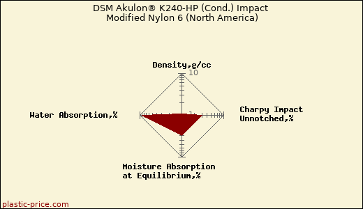 DSM Akulon® K240-HP (Cond.) Impact Modified Nylon 6 (North America)