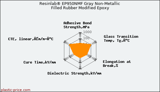 Resinlab® EP950NMF Gray Non-Metallic Filled Rubber Modified Epoxy