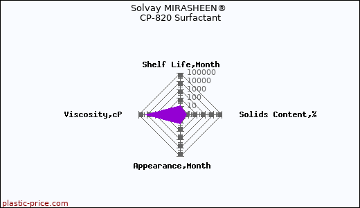 Solvay MIRASHEEN® CP-820 Surfactant