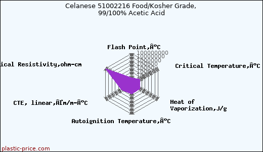 Celanese 51002216 Food/Kosher Grade, 99/100% Acetic Acid