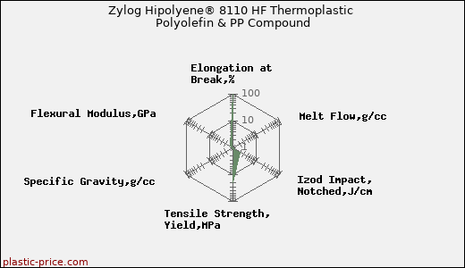 Zylog Hipolyene® 8110 HF Thermoplastic Polyolefin & PP Compound