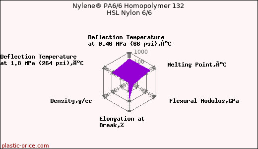 Nylene® PA6/6 Homopolymer 132 HSL Nylon 6/6
