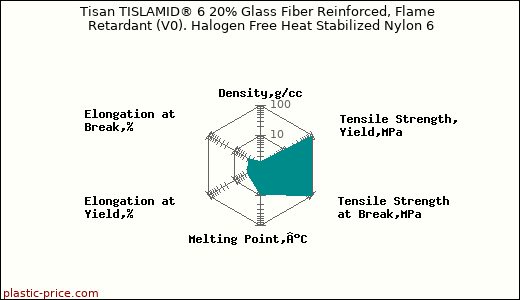 Tisan TISLAMID® 6 20% Glass Fiber Reinforced, Flame Retardant (V0). Halogen Free Heat Stabilized Nylon 6