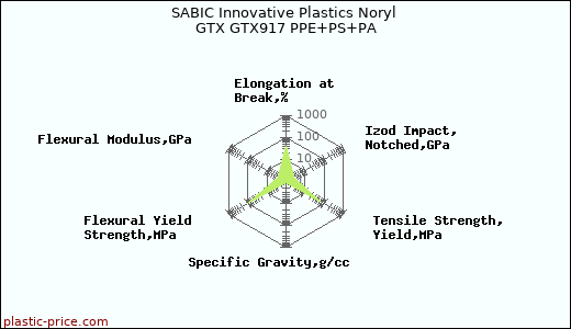 SABIC Innovative Plastics Noryl GTX GTX917 PPE+PS+PA