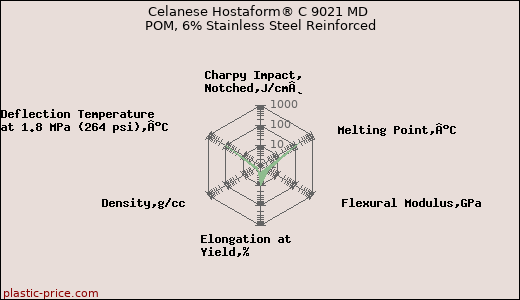 Celanese Hostaform® C 9021 MD POM, 6% Stainless Steel Reinforced
