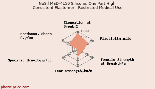NuSil MED-4150 Silicone, One Part High Consistent Elastomer - Restricted Medical Use