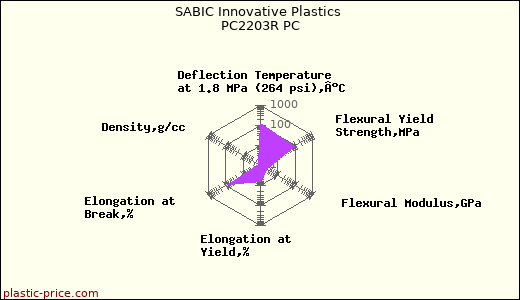 SABIC Innovative Plastics PC2203R PC