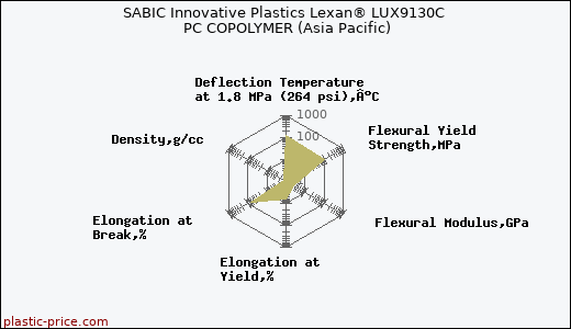 SABIC Innovative Plastics Lexan® LUX9130C PC COPOLYMER (Asia Pacific)