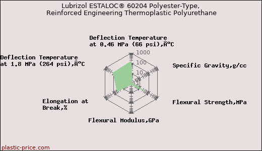 Lubrizol ESTALOC® 60204 Polyester-Type, Reinforced Engineering Thermoplastic Polyurethane