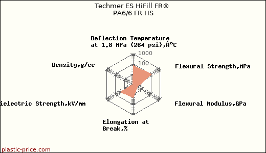 Techmer ES HiFill FR® PA6/6 FR HS