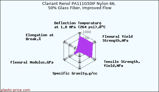 Clariant Renol PA111G50IF Nylon 66, 50% Glass Fiber, Improved Flow