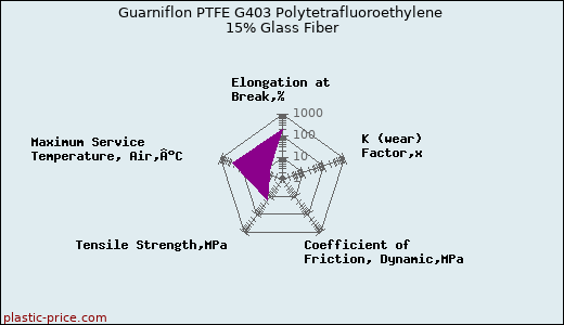 Guarniflon PTFE G403 Polytetrafluoroethylene 15% Glass Fiber