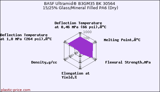 BASF Ultramid® B3GM35 BK 30564 15/25% Glass/Mineral Filled PA6 (Dry)