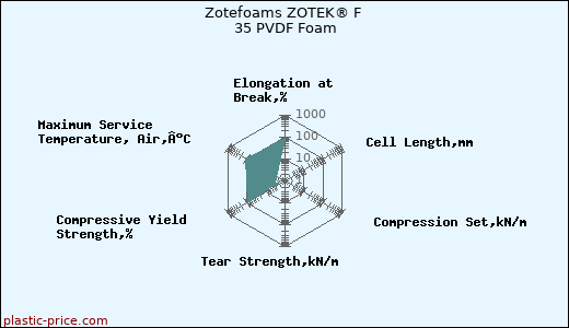 Zotefoams ZOTEK® F 35 PVDF Foam