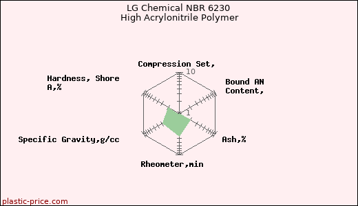 LG Chemical NBR 6230 High Acrylonitrile Polymer