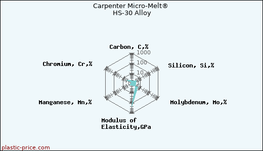 Carpenter Micro-Melt® HS-30 Alloy