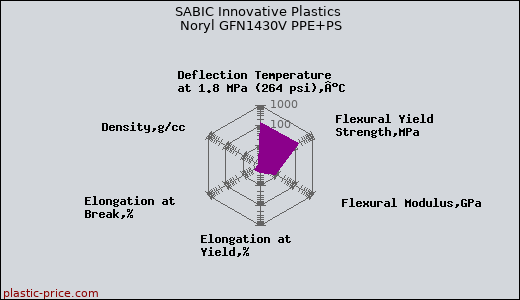 SABIC Innovative Plastics Noryl GFN1430V PPE+PS