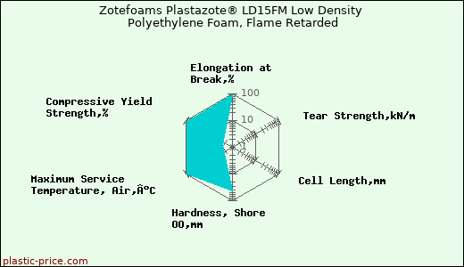 Zotefoams Plastazote® LD15FM Low Density Polyethylene Foam, Flame Retarded