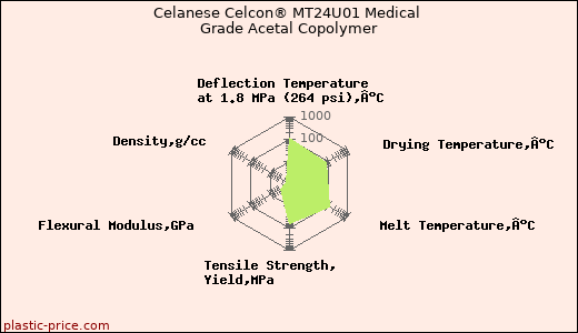 Celanese Celcon® MT24U01 Medical Grade Acetal Copolymer