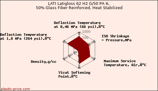 LATI Latigloss 62 H2 G/50 PA 6, 50% Glass Fiber Reinforced, Heat Stabilized