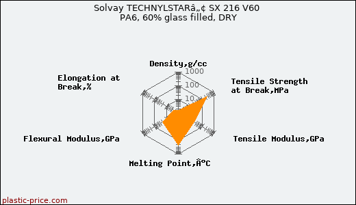 Solvay TECHNYLSTARâ„¢ SX 216 V60 PA6, 60% glass filled, DRY