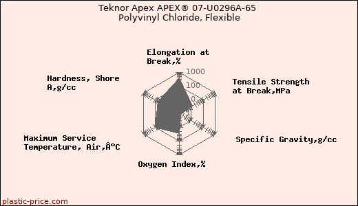 Teknor Apex APEX® 07-U0296A-65 Polyvinyl Chloride, Flexible