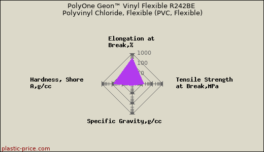 PolyOne Geon™ Vinyl Flexible R242BE Polyvinyl Chloride, Flexible (PVC, Flexible)