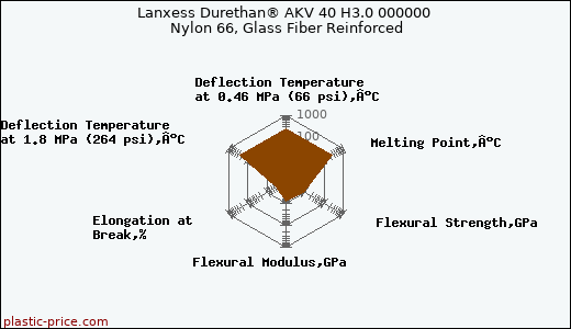 Lanxess Durethan® AKV 40 H3.0 000000 Nylon 66, Glass Fiber Reinforced