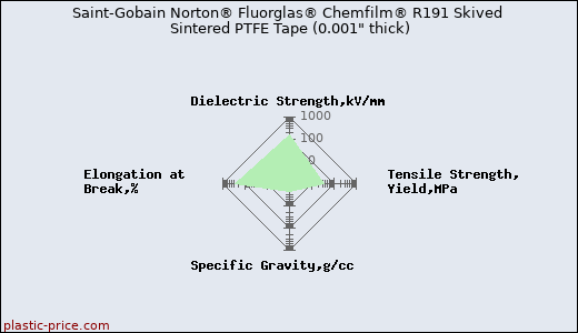 Saint-Gobain Norton® Fluorglas® Chemfilm® R191 Skived Sintered PTFE Tape (0.001
