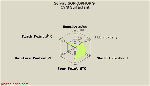 Solvay SOPROPHOR® CY/8 Surfactant