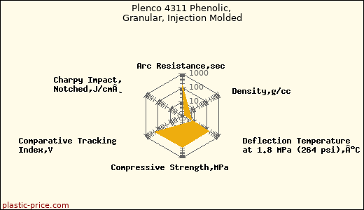 Plenco 4311 Phenolic, Granular, Injection Molded